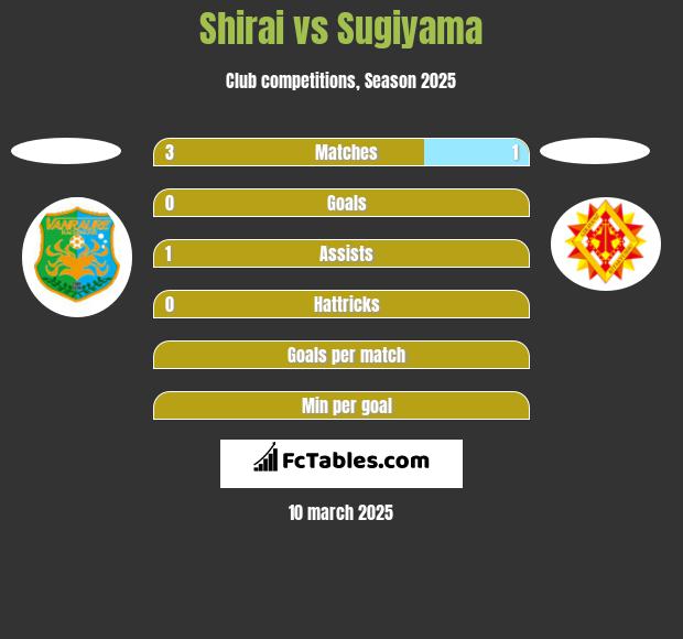 Shirai vs Sugiyama h2h player stats