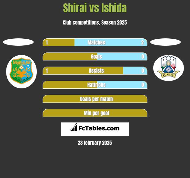 Shirai vs Ishida h2h player stats