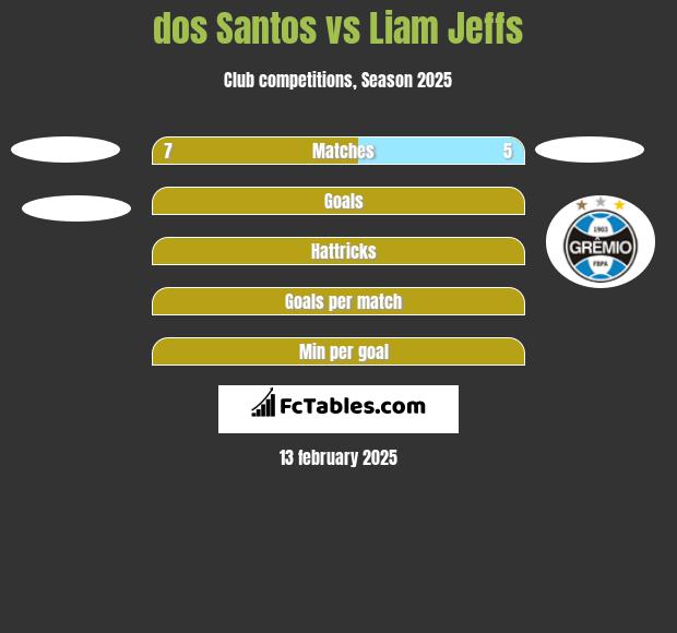 dos Santos vs Liam Jeffs h2h player stats