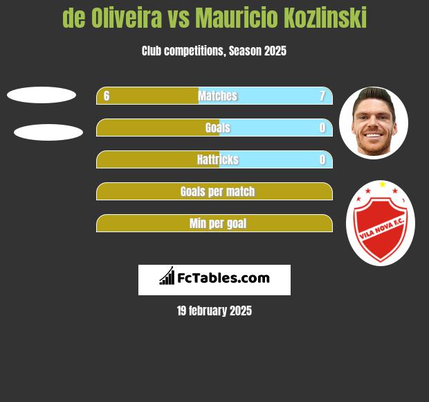 de Oliveira vs Mauricio Kozlinski h2h player stats