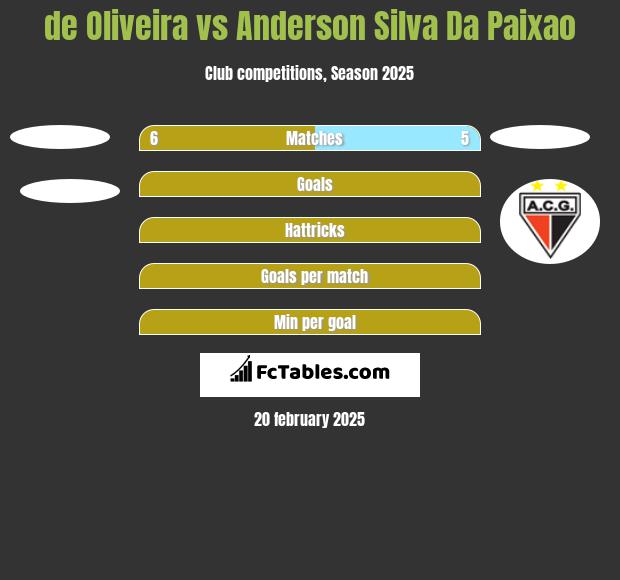 de Oliveira vs Anderson Silva Da Paixao h2h player stats