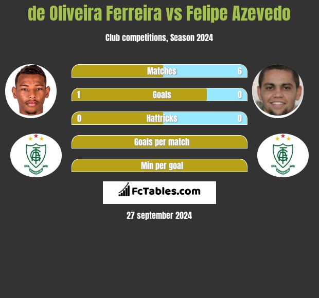 de Oliveira Ferreira vs Felipe Azevedo h2h player stats