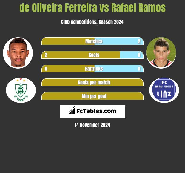 de Oliveira Ferreira vs Rafael Ramos h2h player stats