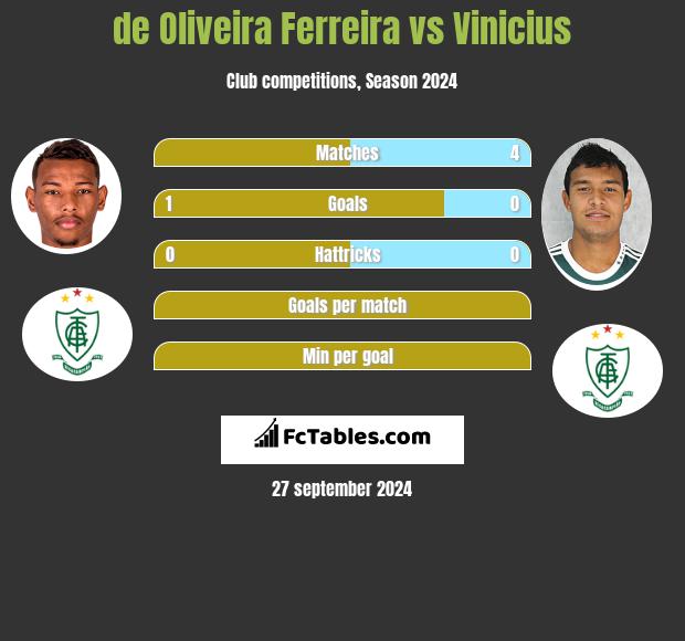 de Oliveira Ferreira vs Vinicius h2h player stats