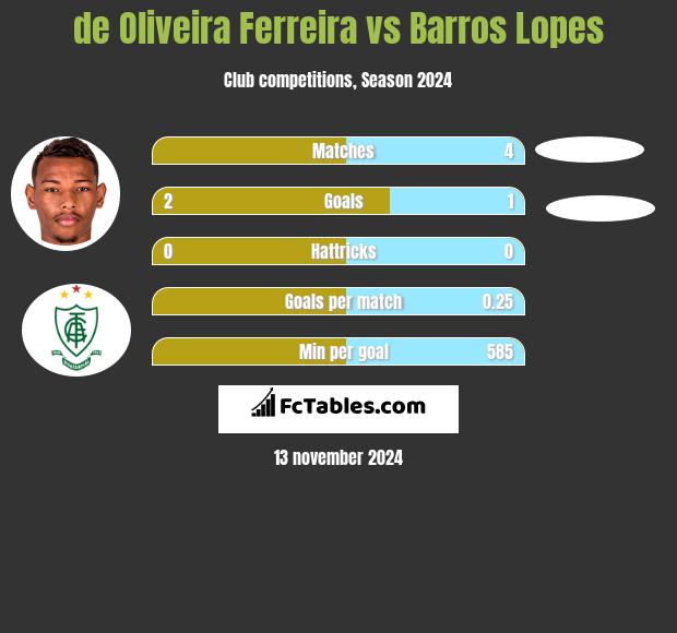 de Oliveira Ferreira vs Barros Lopes h2h player stats