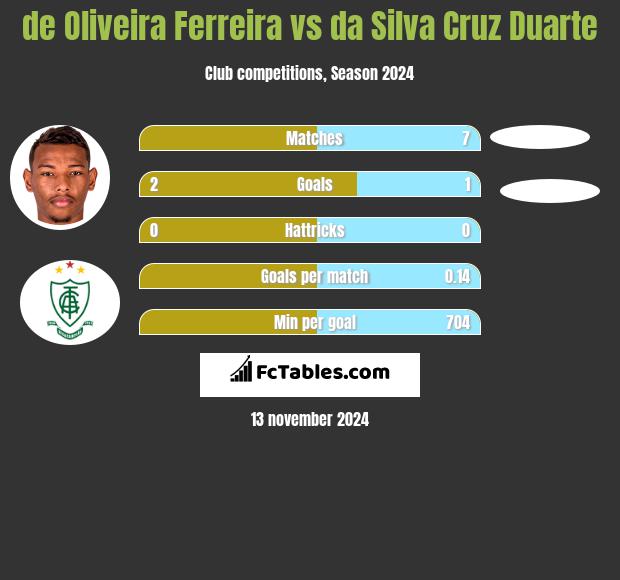 de Oliveira Ferreira vs da Silva Cruz Duarte h2h player stats