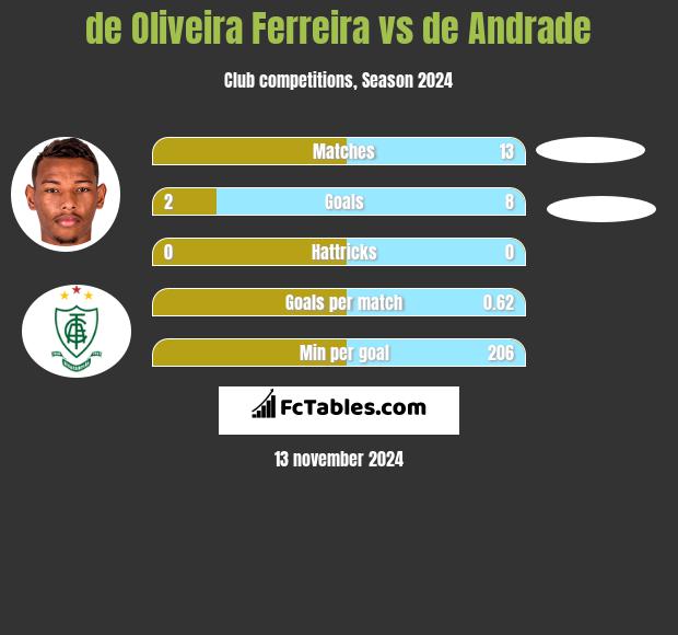 de Oliveira Ferreira vs de Andrade h2h player stats