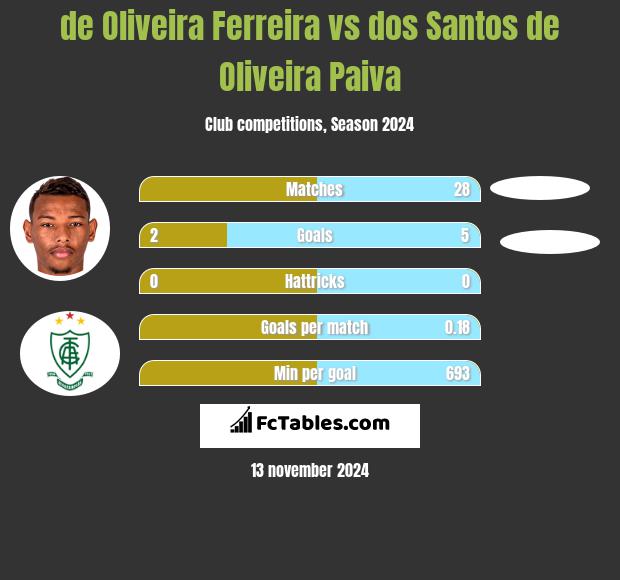 de Oliveira Ferreira vs dos Santos de Oliveira Paiva h2h player stats