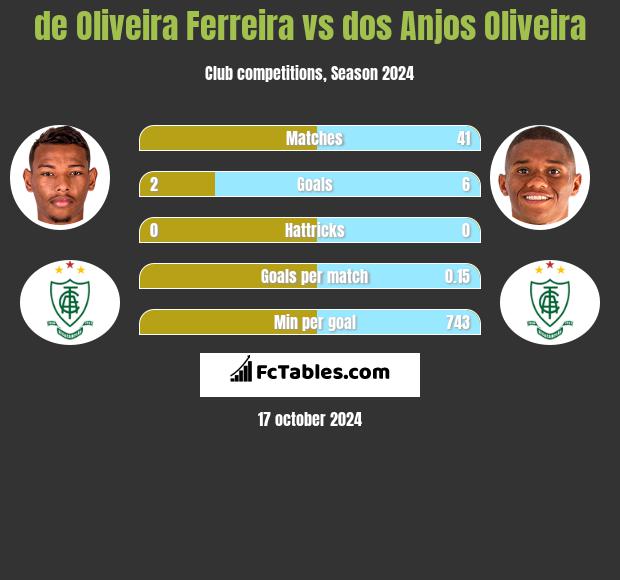 de Oliveira Ferreira vs dos Anjos Oliveira h2h player stats