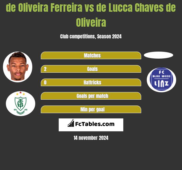 de Oliveira Ferreira vs de Lucca Chaves de Oliveira h2h player stats