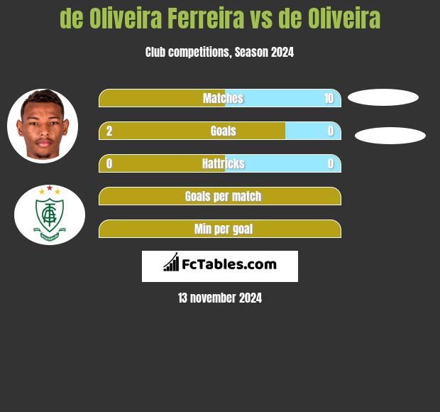 de Oliveira Ferreira vs de Oliveira h2h player stats