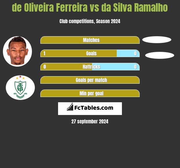 de Oliveira Ferreira vs da Silva Ramalho h2h player stats