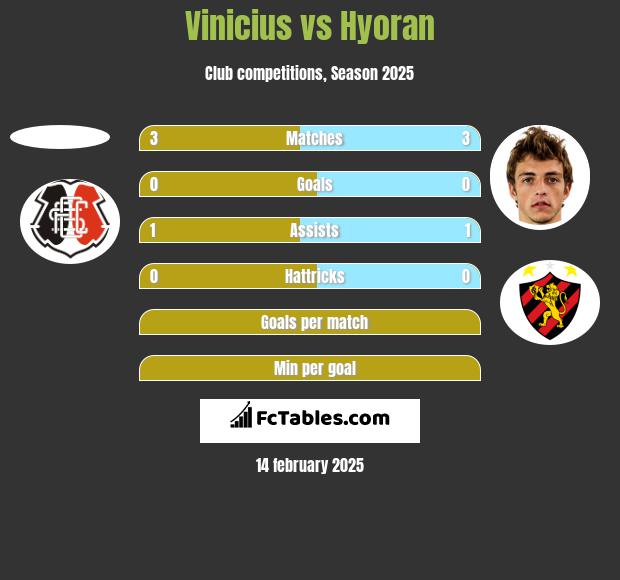 Vinicius vs Hyoran h2h player stats