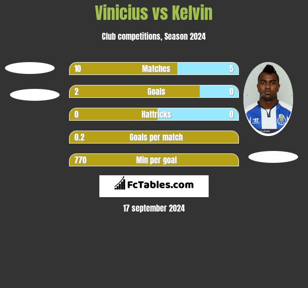 Vinicius vs Kelvin h2h player stats