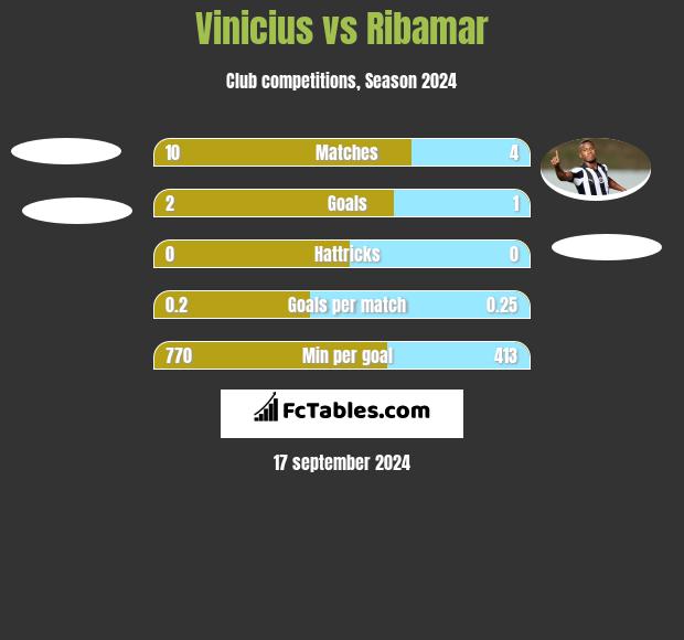 Vinicius vs Ribamar h2h player stats