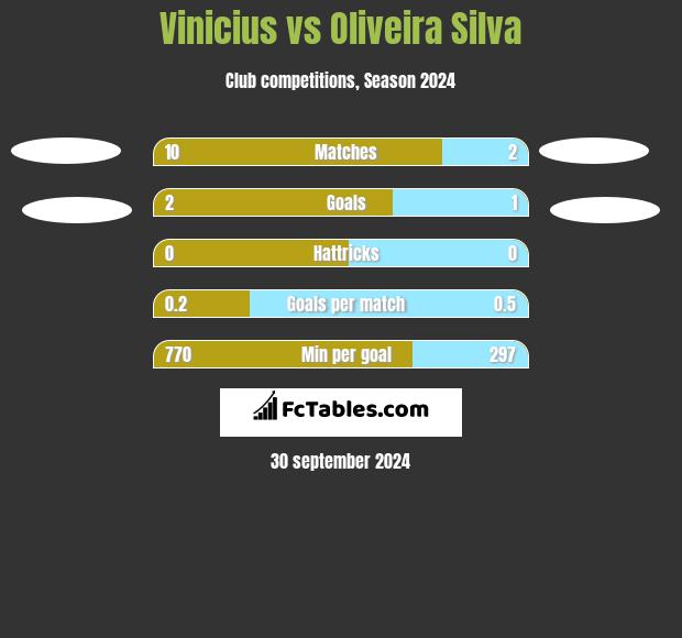 Vinicius vs Oliveira Silva h2h player stats