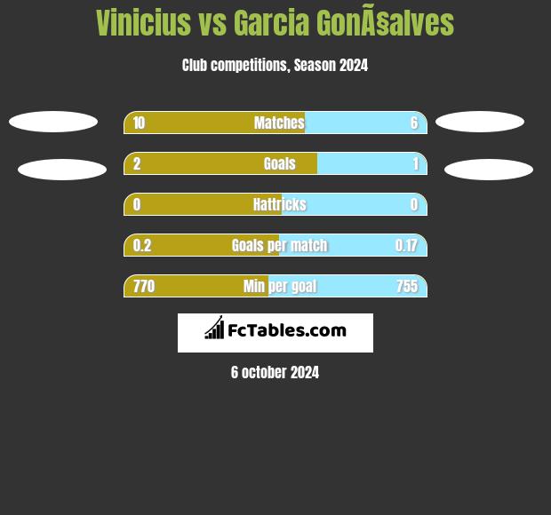 Vinicius vs Garcia GonÃ§alves h2h player stats