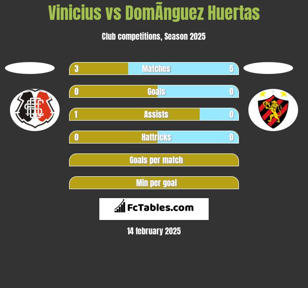 Vinicius vs DomÃ­nguez Huertas h2h player stats