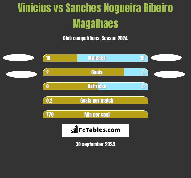 Vinicius vs Sanches Nogueira Ribeiro Magalhaes h2h player stats