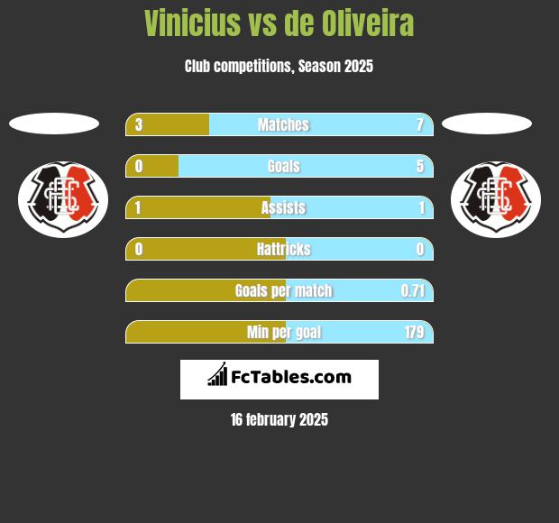 Vinicius vs de Oliveira h2h player stats