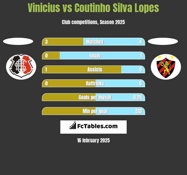 Vinicius vs Coutinho Silva Lopes h2h player stats