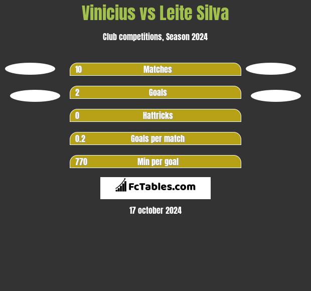 Vinicius vs Leite Silva h2h player stats