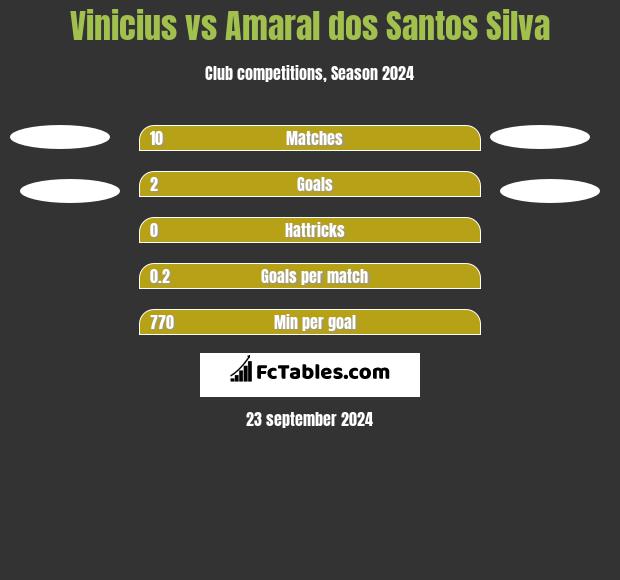 Vinicius vs Amaral dos Santos Silva h2h player stats