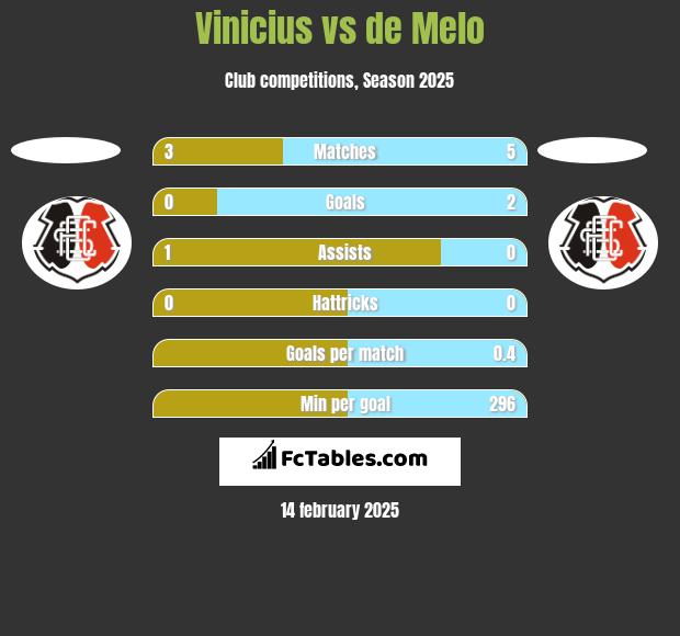 Vinicius vs de Melo h2h player stats