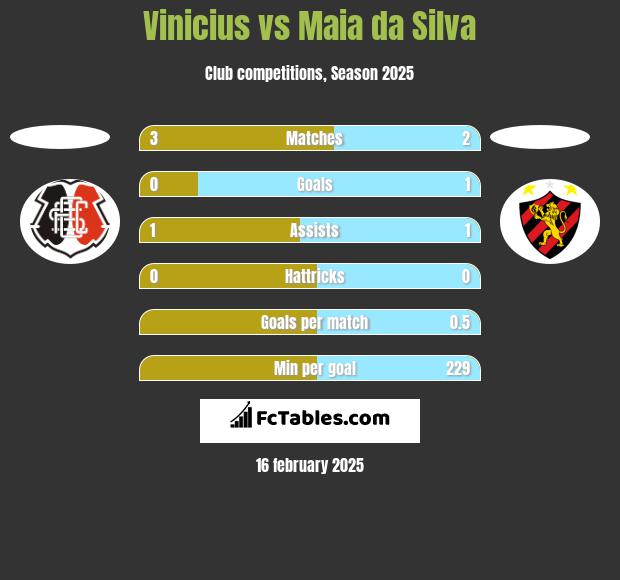 Vinicius vs Maia da Silva h2h player stats