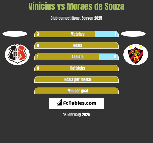 Vinicius vs Moraes de Souza h2h player stats