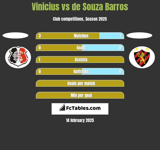 Vinicius vs de Souza Barros h2h player stats