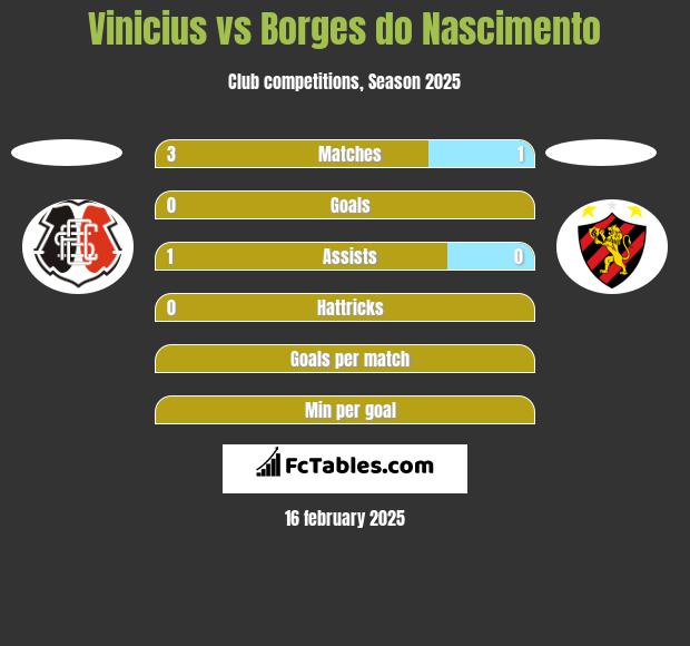 Vinicius vs Borges do Nascimento h2h player stats