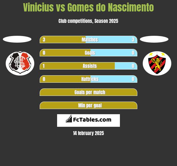 Vinicius vs Gomes do Nascimento h2h player stats