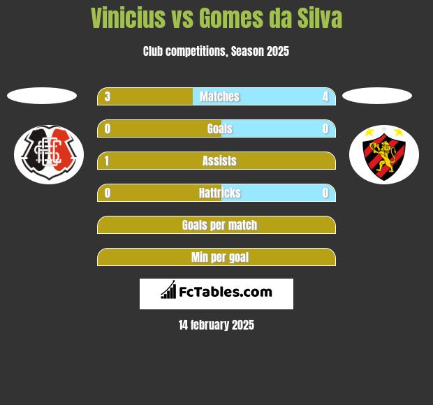 Vinicius vs Gomes da Silva h2h player stats