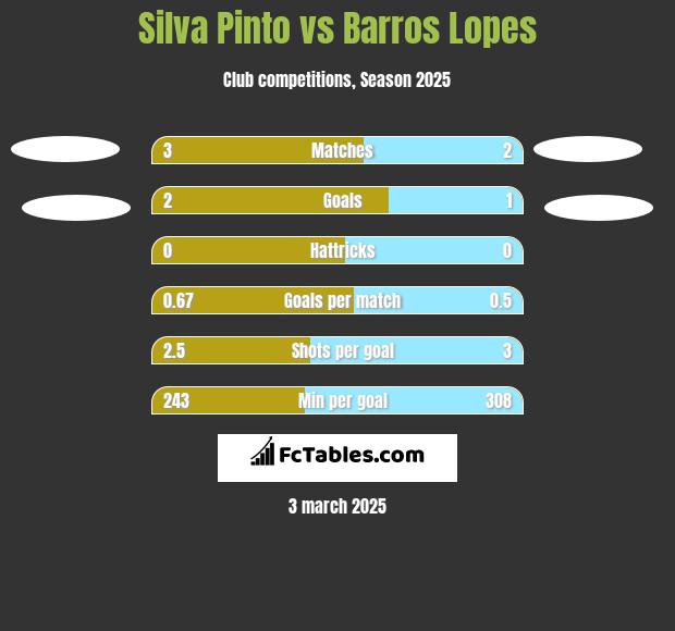 Silva Pinto vs Barros Lopes h2h player stats