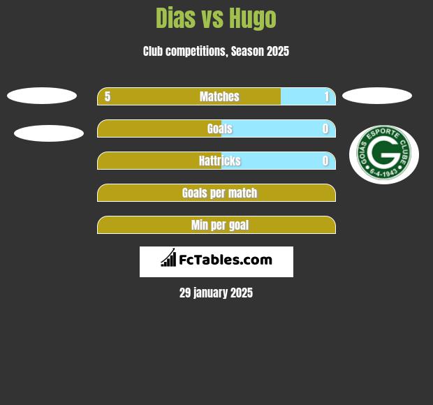 Dias vs Hugo h2h player stats