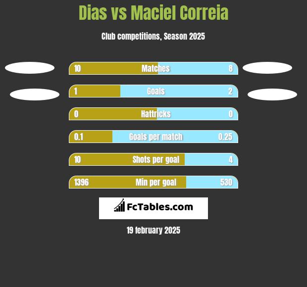 Dias vs Maciel Correia h2h player stats