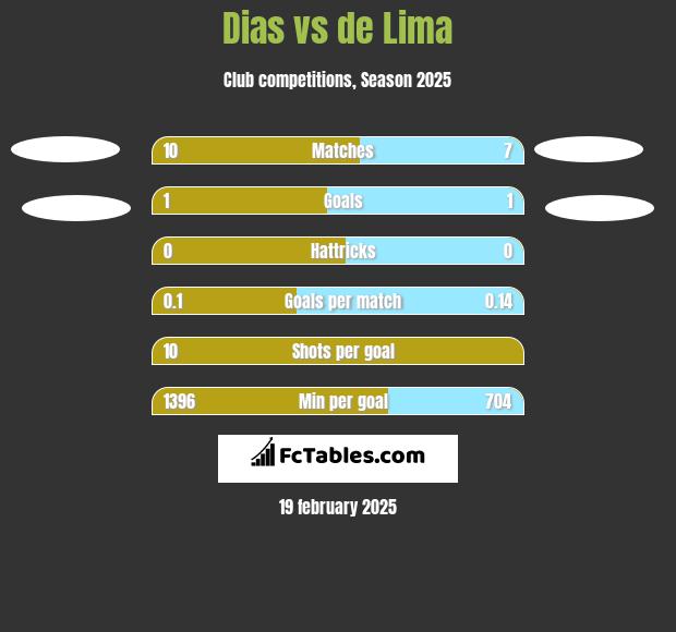 Dias vs de Lima h2h player stats