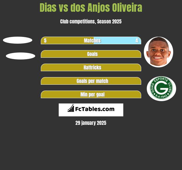 Dias vs dos Anjos Oliveira h2h player stats