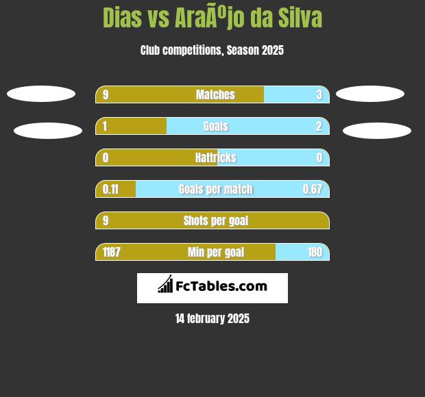 Dias vs AraÃºjo da Silva h2h player stats