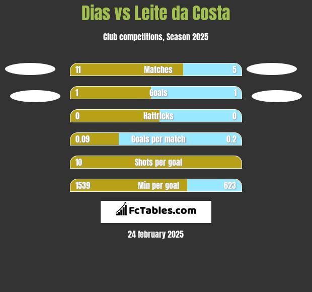 Dias vs Leite da Costa h2h player stats