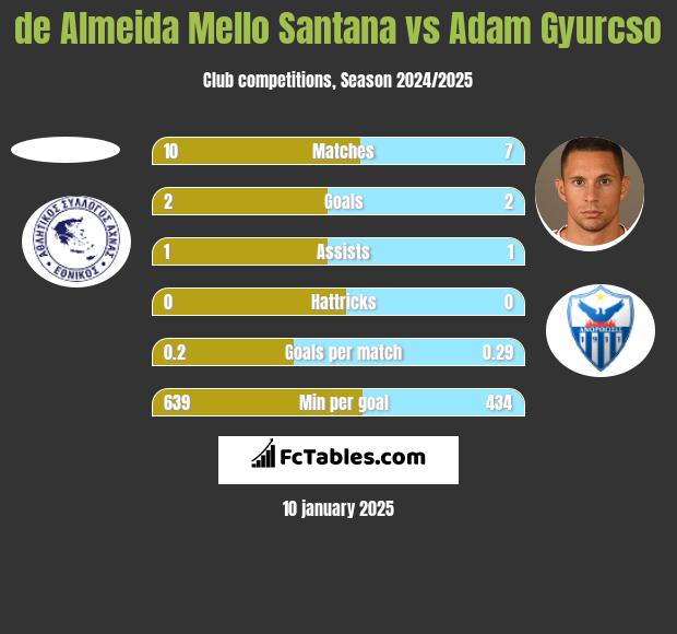 de Almeida Mello Santana vs Adam Gyurcso h2h player stats