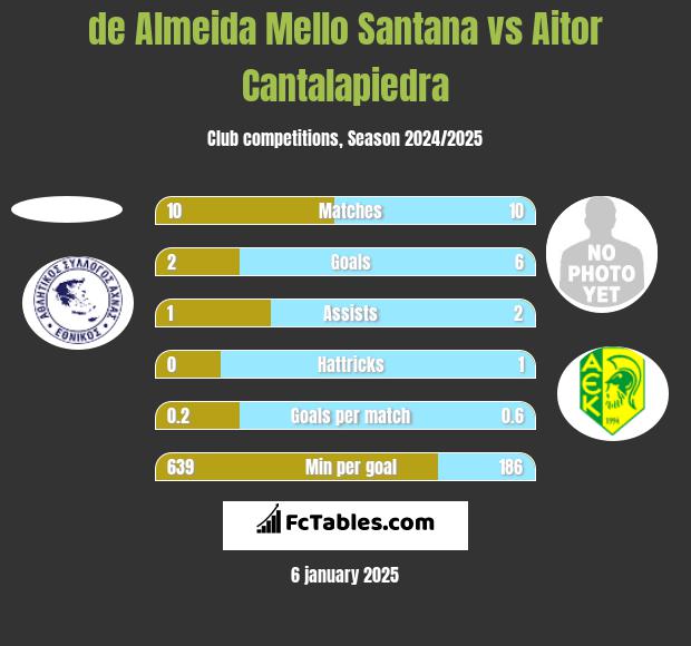 de Almeida Mello Santana vs Aitor Cantalapiedra h2h player stats