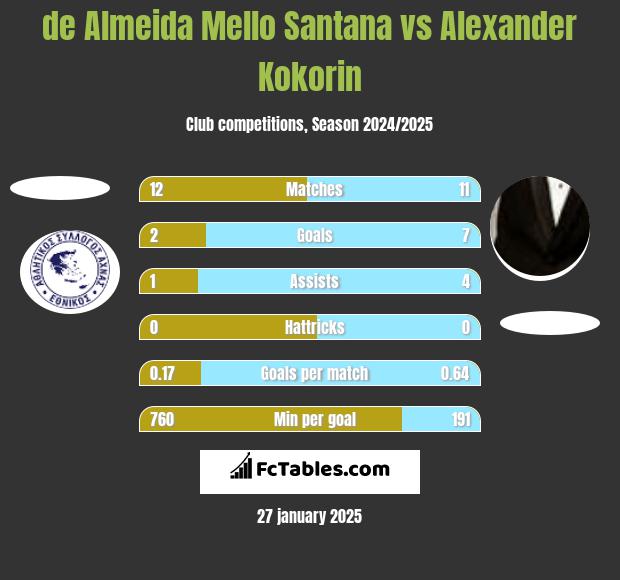 de Almeida Mello Santana vs Aleksandr Kokorin h2h player stats