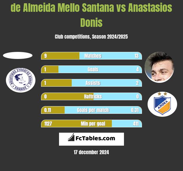 de Almeida Mello Santana vs Anastasios Donis h2h player stats