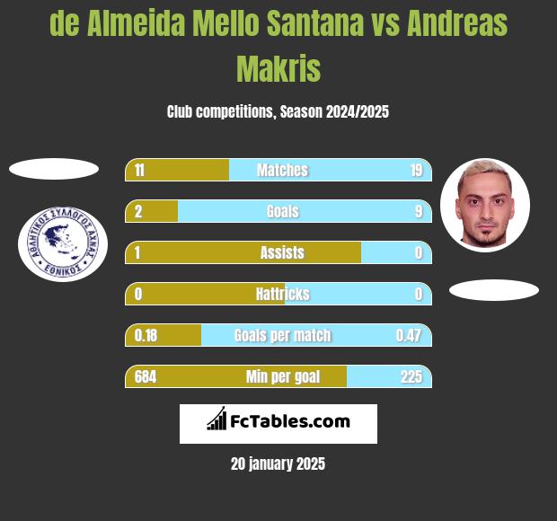 de Almeida Mello Santana vs Andreas Makris h2h player stats