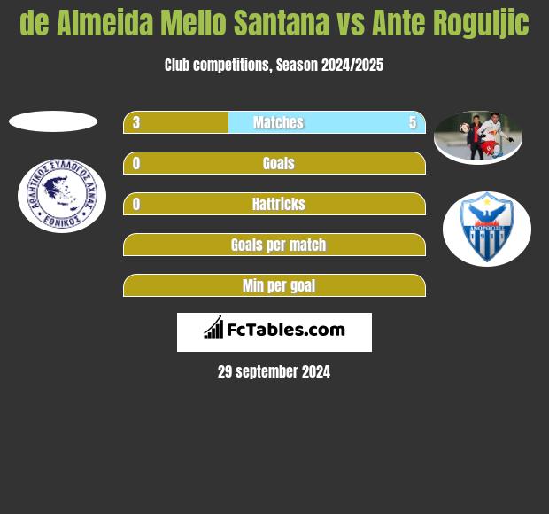 de Almeida Mello Santana vs Ante Roguljic h2h player stats