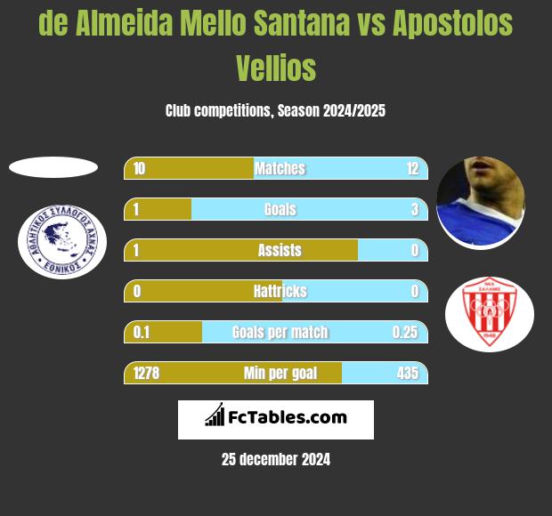 de Almeida Mello Santana vs Apostolos Vellios h2h player stats