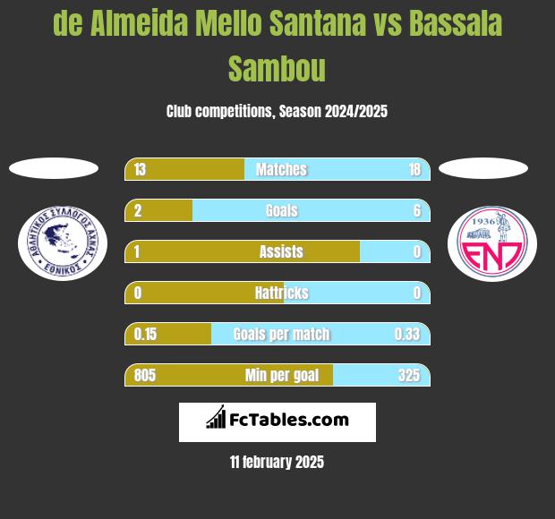 de Almeida Mello Santana vs Bassala Sambou h2h player stats