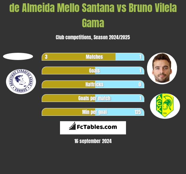 de Almeida Mello Santana vs Bruno Vilela Gama h2h player stats